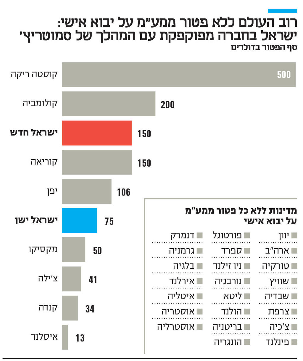 אינפו רוב העולם ללא פטור