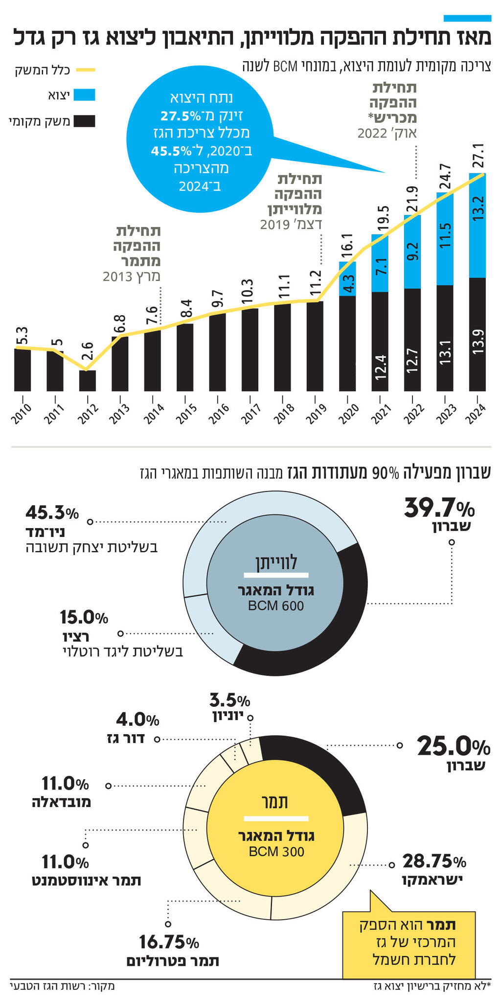 אינפו מאז תחילת ההפקה