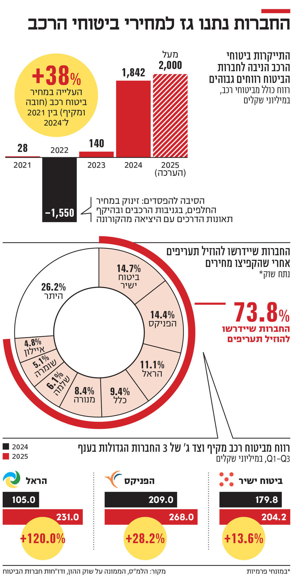 אינפו החברות נתנו גז