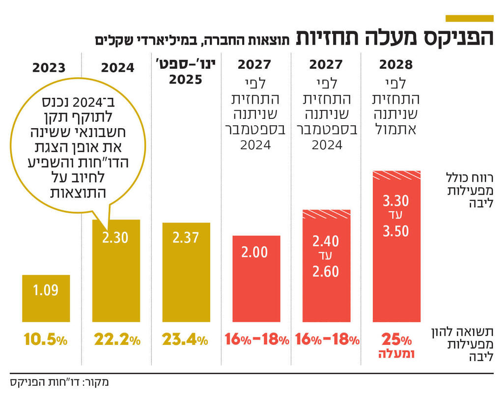 אינפו הפניקס מעלה תחזיות