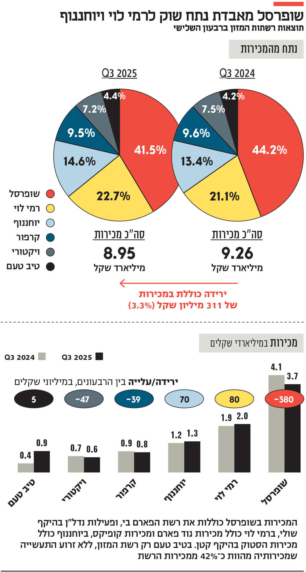 אינפו שופרסל מאבדת נתח שוק לרמי לוי ויוחננוף