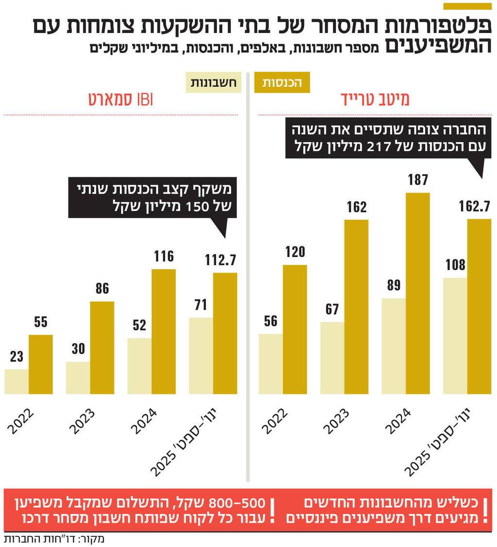 אינפו פלטפורמות המסחר של בתי ההשקעות צומחות עם המשפיענים