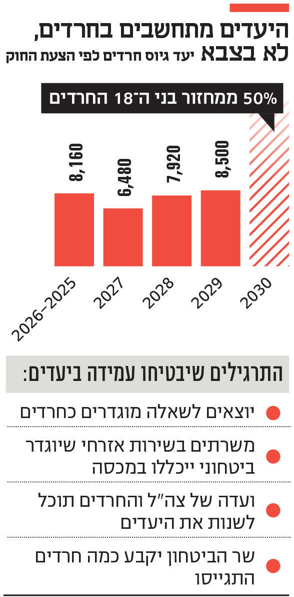 אינפו צהיעדים מתחשבים בחרדים, לא בצבא