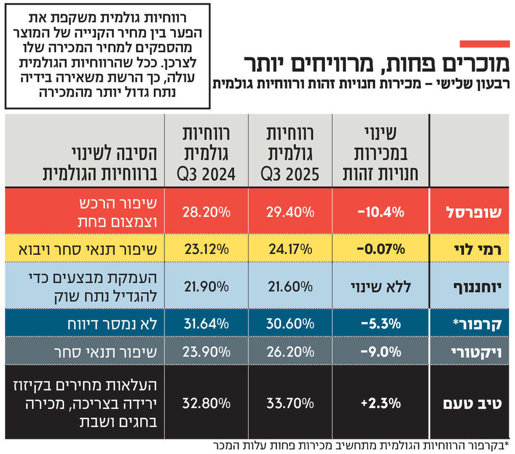 אינפו מוכרים פחות, מרוויחים יותר