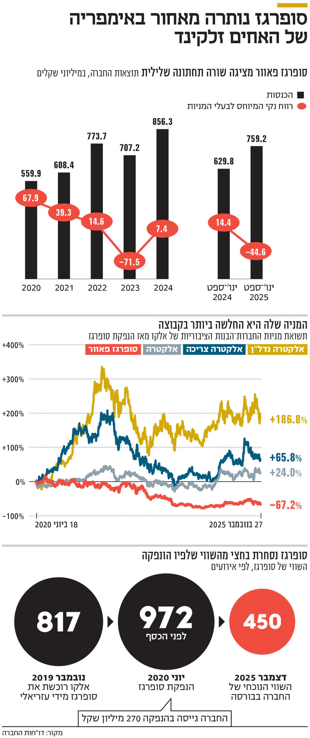 אינפו סופרגז נותרה מאחור באימפריה של האחים זלקינד