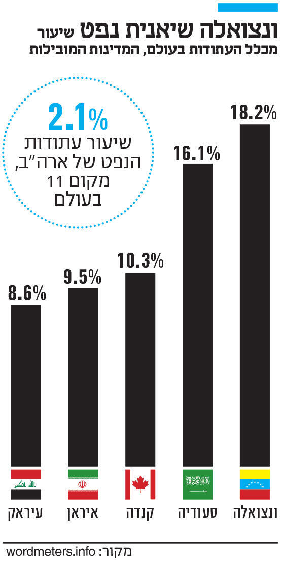 אינפו ונצואלה שיאנית נפט