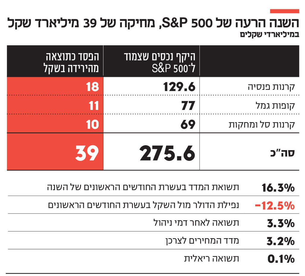 אינפו השנה הרעה של 500
