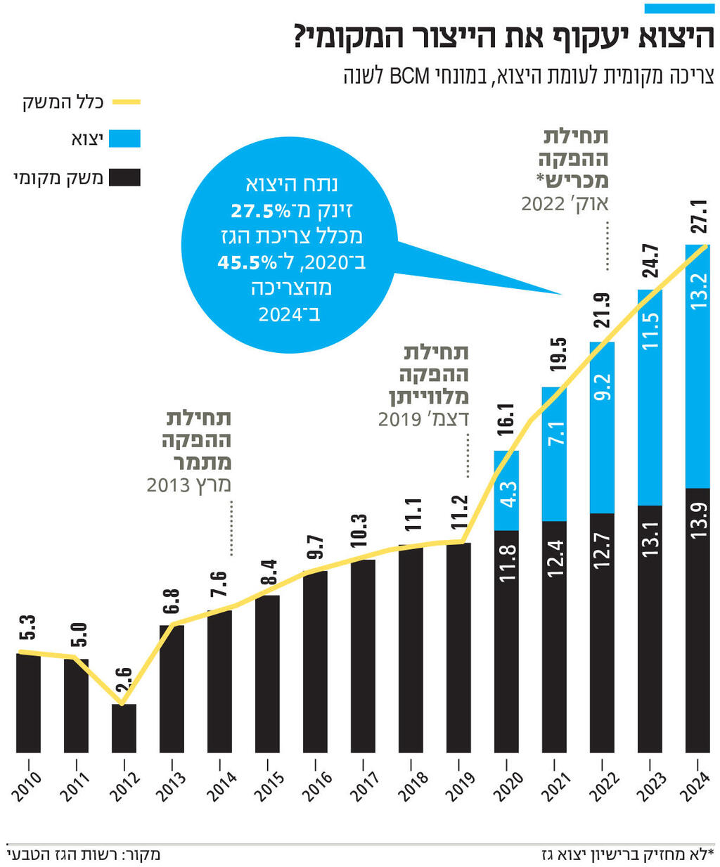 אינפו היצוא יעקוף את הייצור המקומי