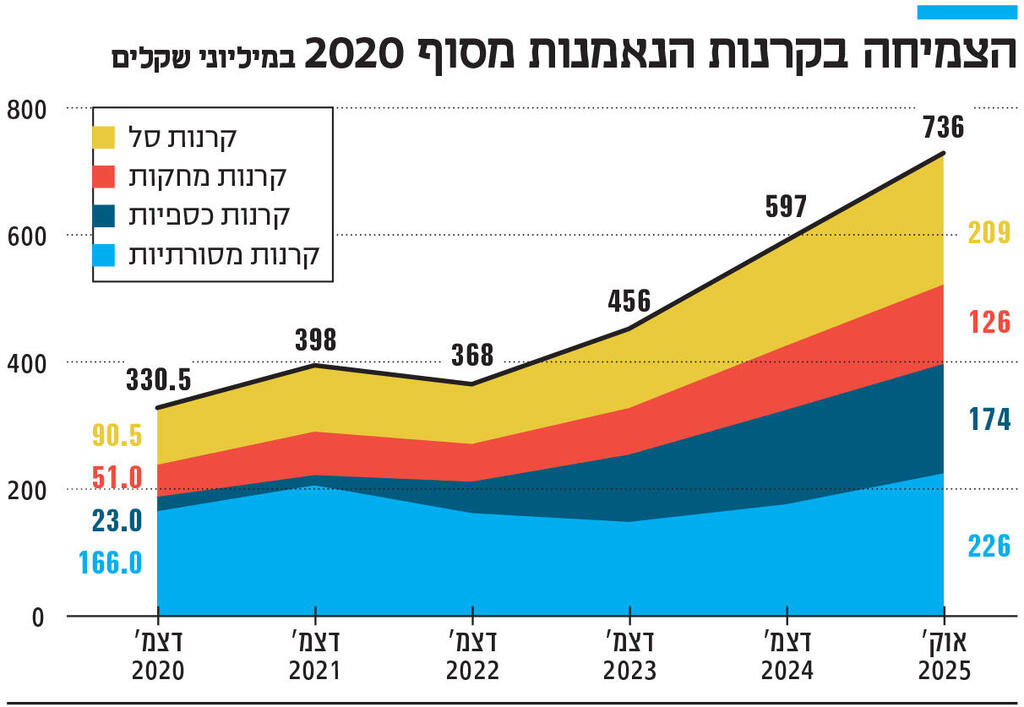 אינפו הצמיחה בקרנות הנאמנות מסוף 2020