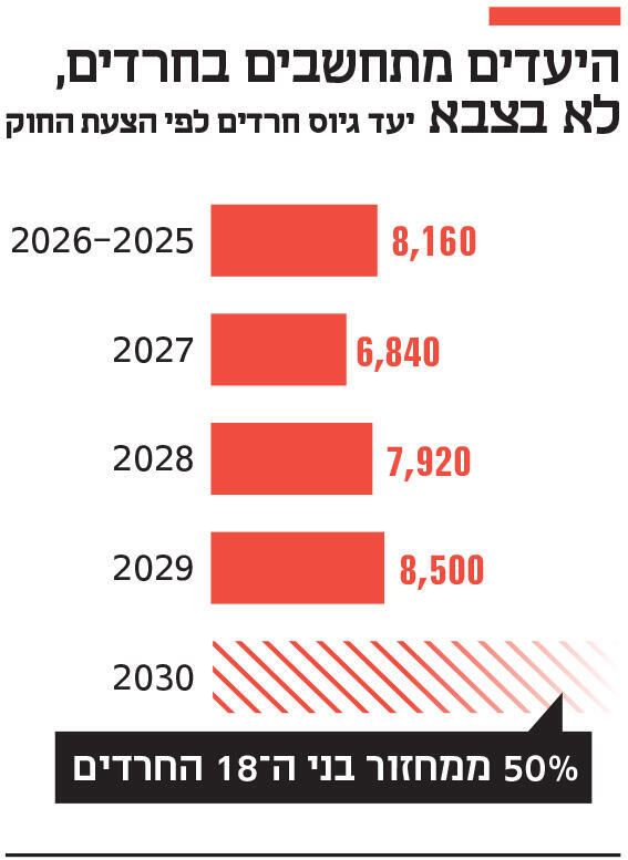 אינפו היעדים מתחשבים בחרדים, לא בצבא