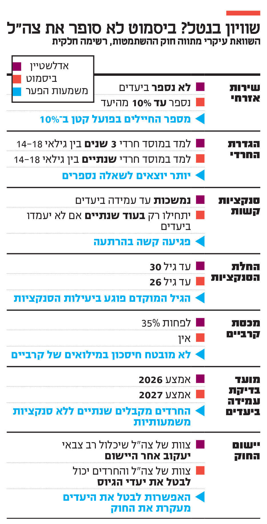 אינפו שוויון בנטל