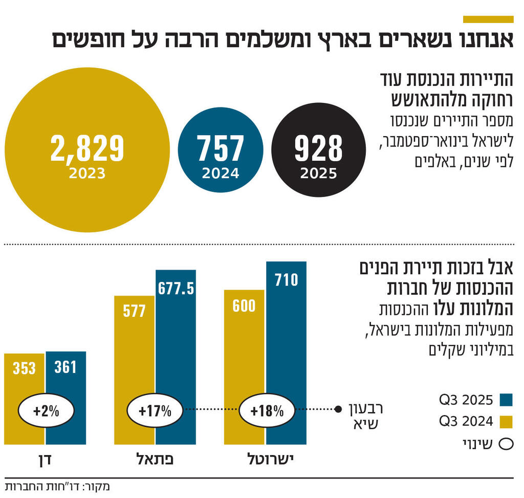 אינפו אנחנו נשארים בארץ ומשלמים הרבה על חופשים