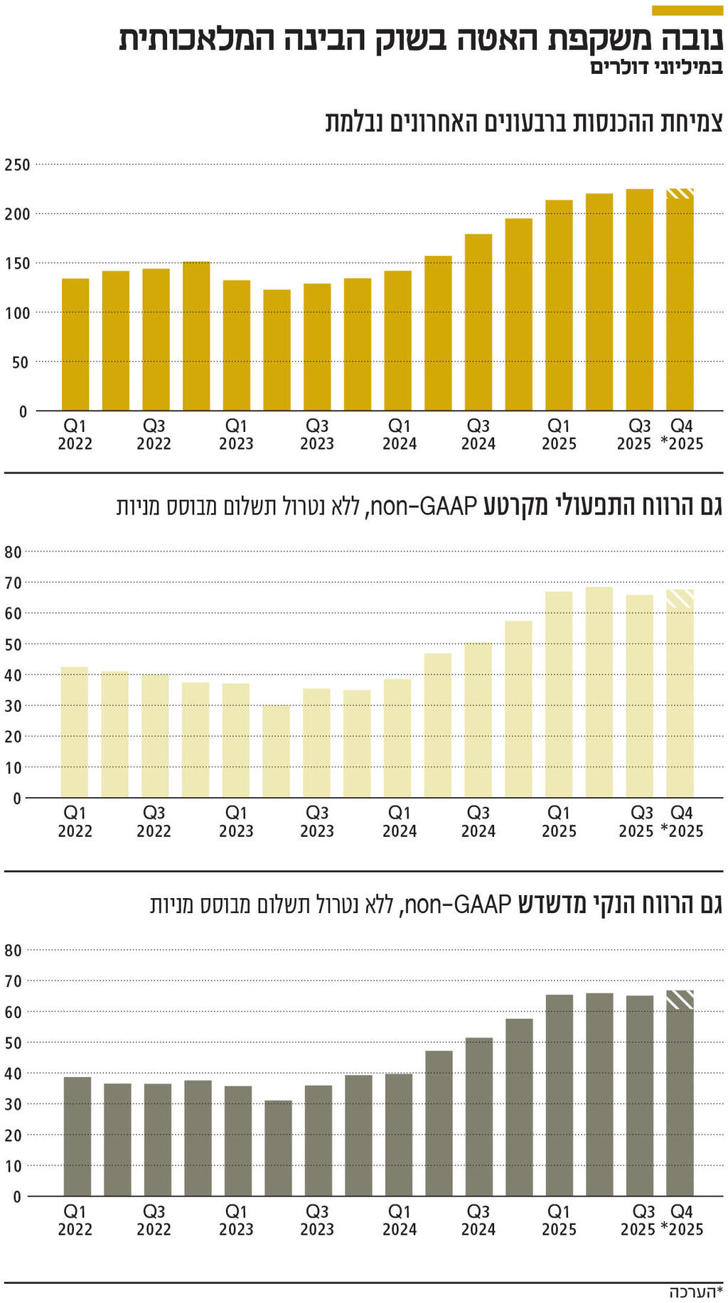 אינפו נובה משקפת האטה בשוק הבינה המלאכותית