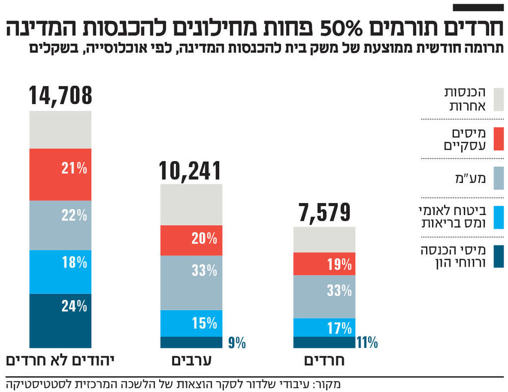 אינפו חרדים תורמים 50% פחות מחילונים להכנסות המדינה