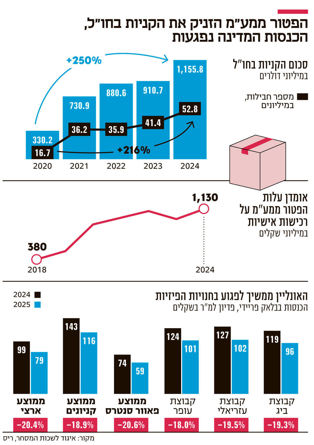 אינפו הפטור ממע"מ הזניק את הקניות בחו"ל הכנסות המדינה נפגעות