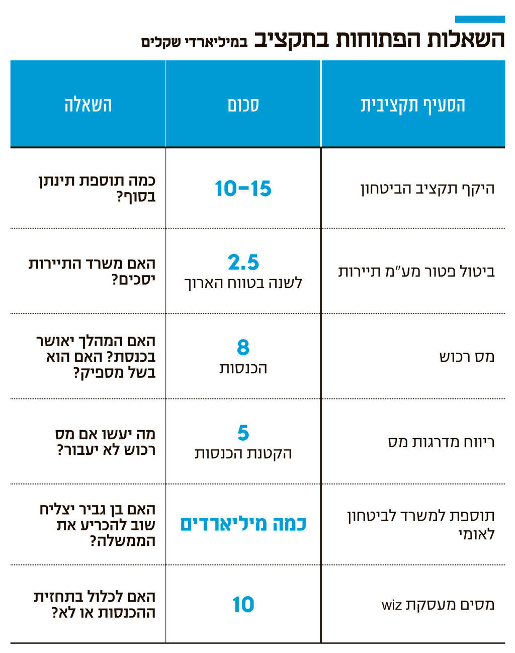 אינפו השאלות הפתוחות בתקציב במיליארדי שקלים