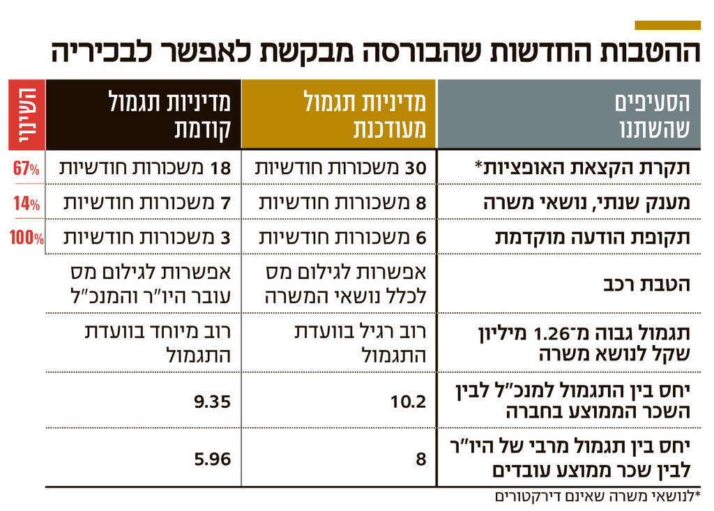 אינפו ההטבות החדשות שהבורסה מבקשת לאפשר לבכיריה