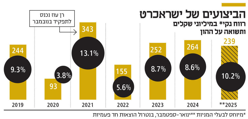 אינפו הביצועים של ישראכרט תחת ניהולו של רן עוז