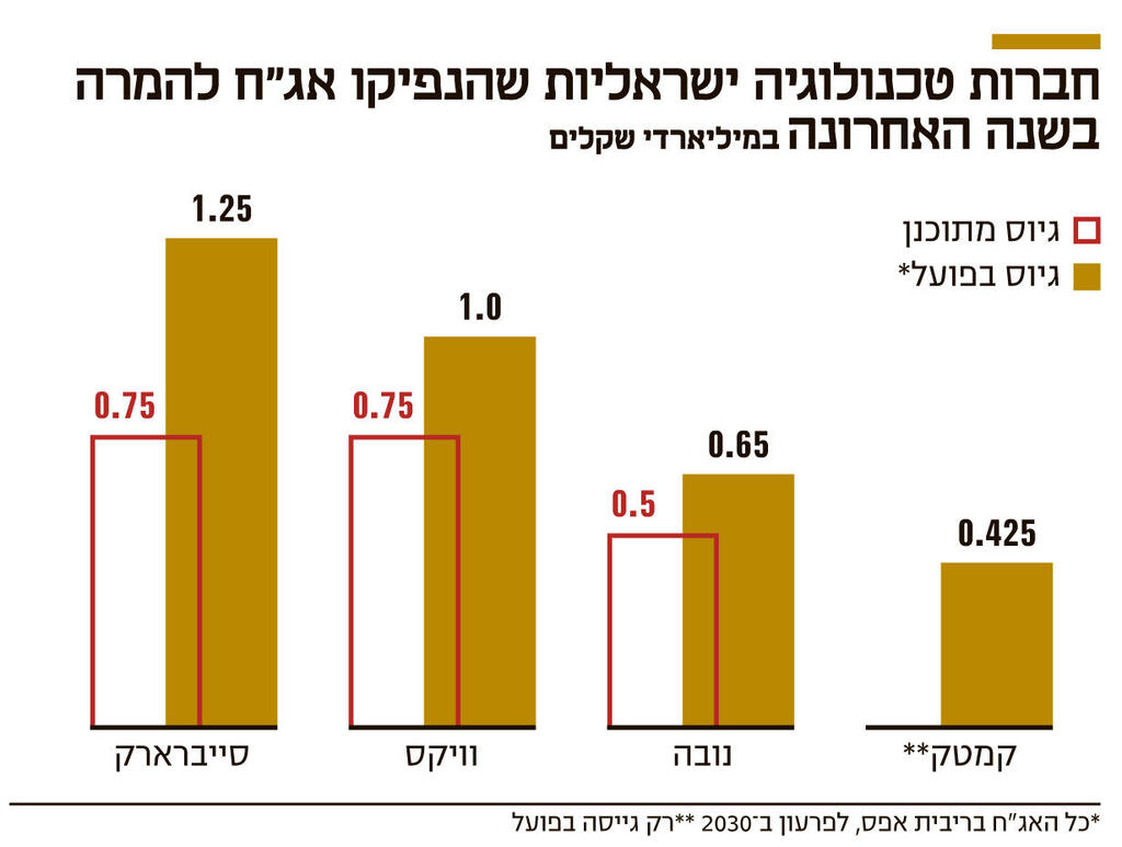 אינפו חברות טכנולוגיה ישראליות שהנפיקו אג"ח להמרה בשנה האחרונה