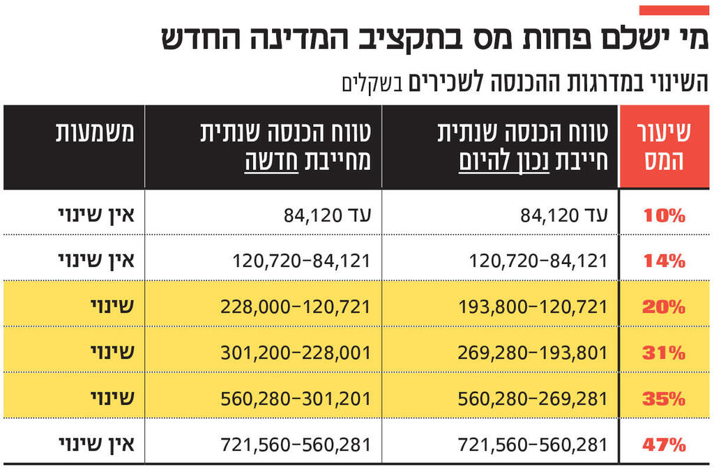 אינפו מי ישלם פחות מס בתקציב המדינה החדש