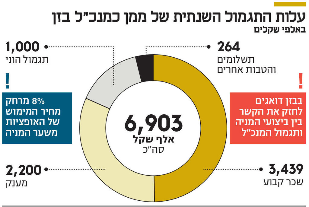 אינפו העלות התגמול השנתית של ממן כמנכ"ל בזן