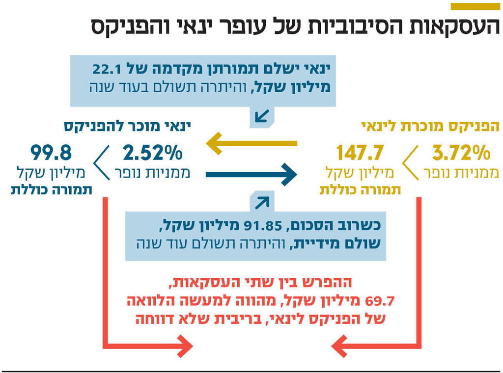 אינפו העסקאות הסיבוביות של עופר ינאי והפניקס