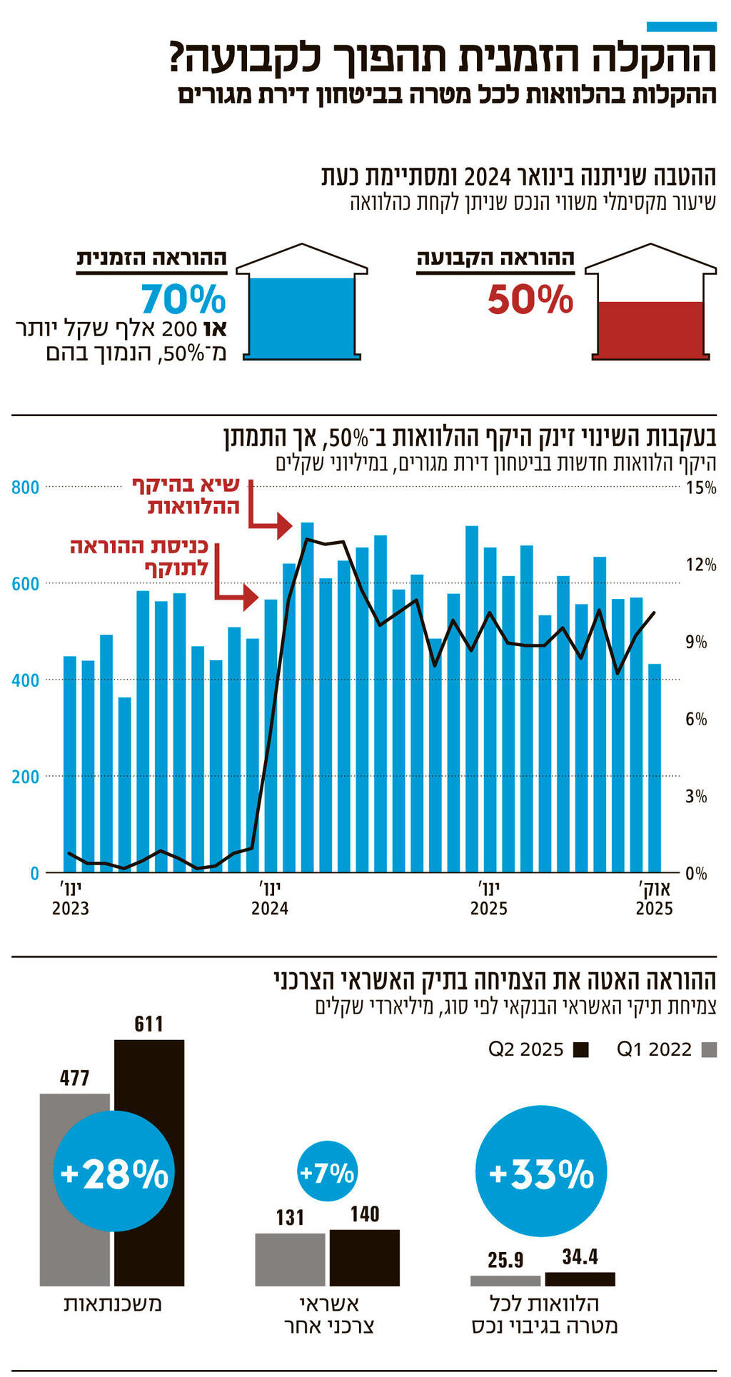 אינפו ההקלה הזמנית תהפוך לקבועה
