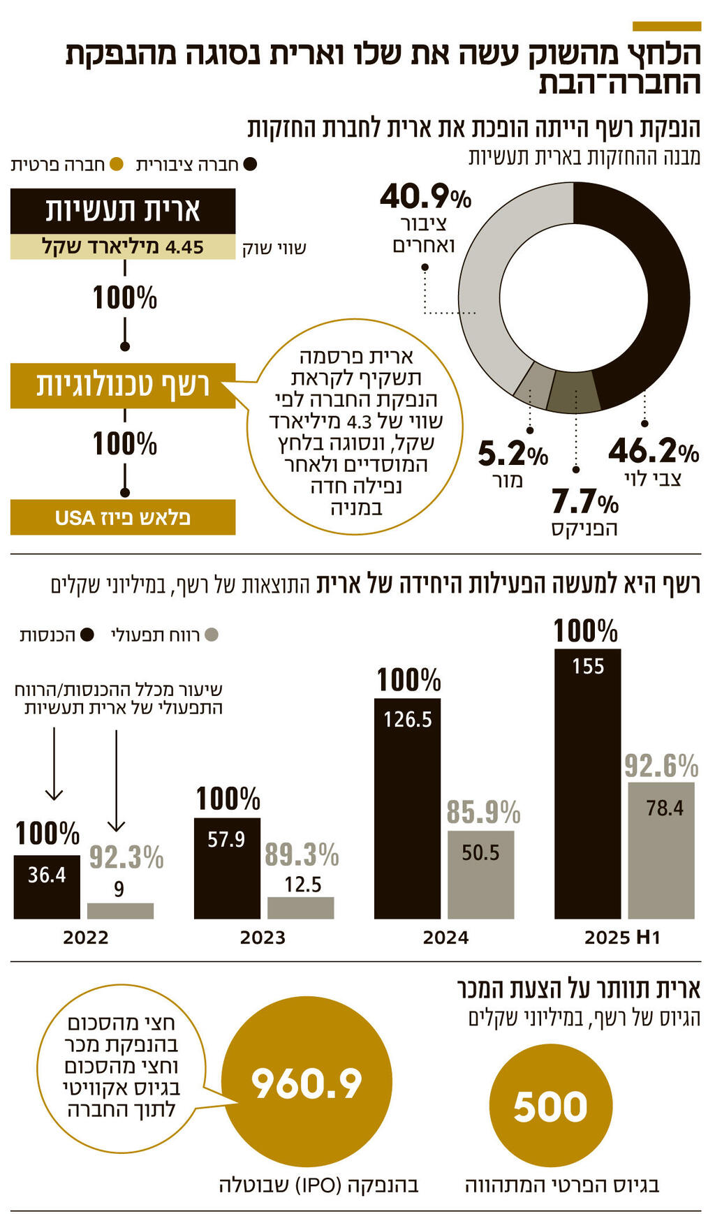 אינפו הלחץ מהשוק עשה את שלו וארית נסוגה מהנפקת החברה־הבת
