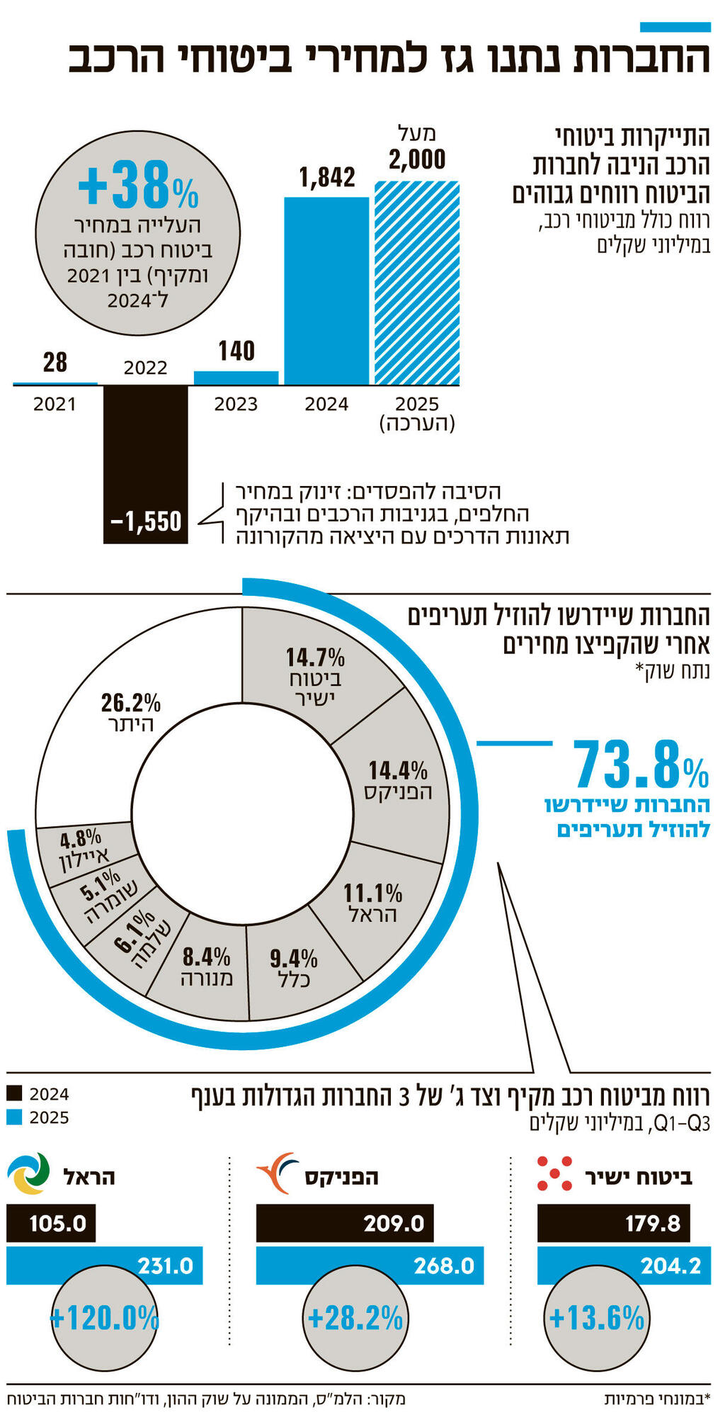אינפו החברות נתנו גז למחירי ביטוחי הרכב