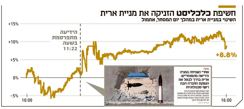 אינפו מחשיפת כלכליסט הזניקה את מניית ארית