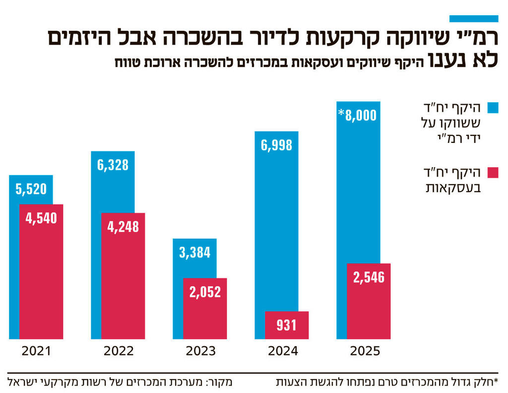 אינפו רמ"י שיווקה קרקעות לדיור בהשכרה אבל היזמים לא נענו