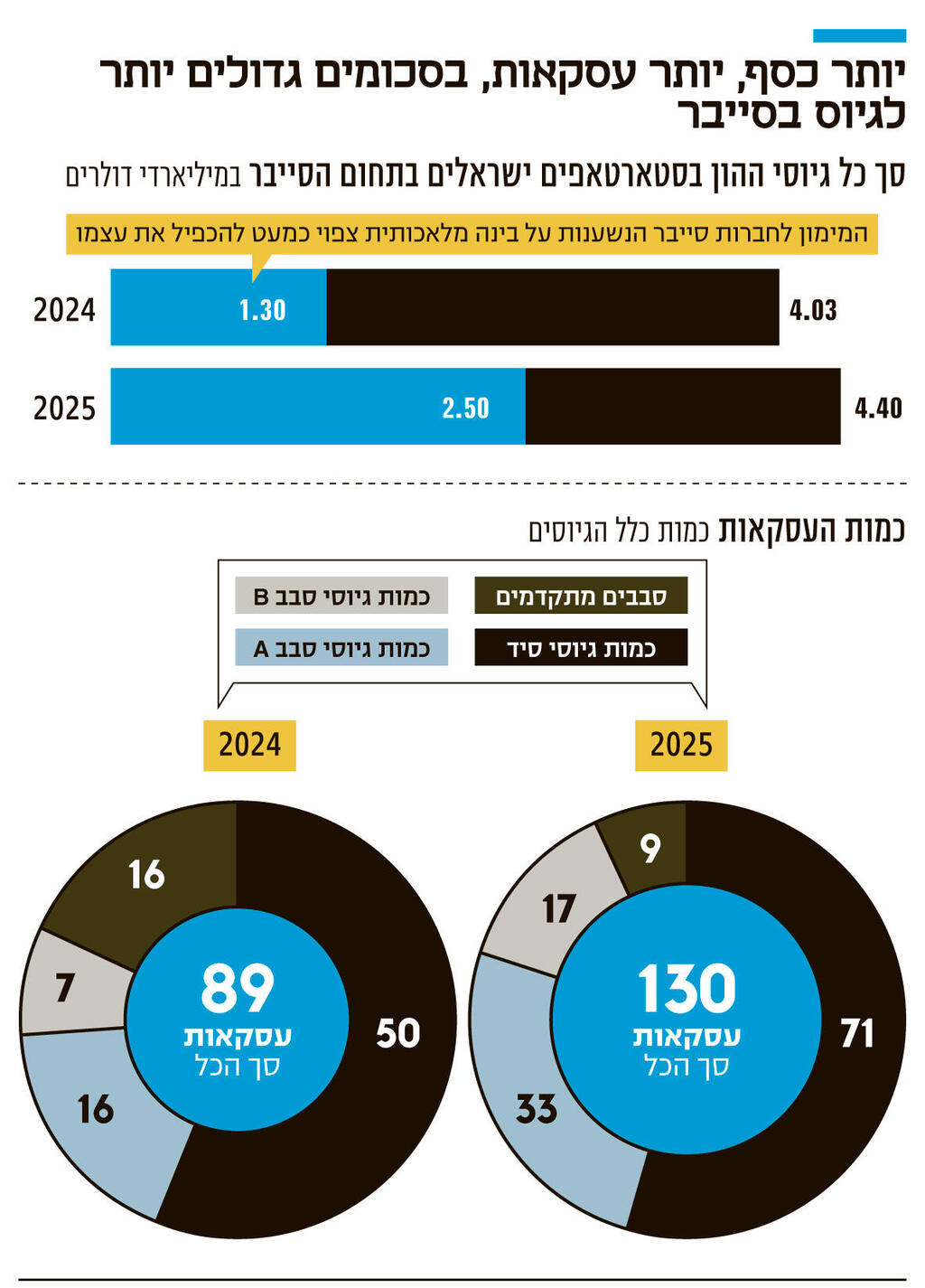 אינפו יותר כסף יותר עסקאות בסכומים גדולים יותר לגיוס בסייבר