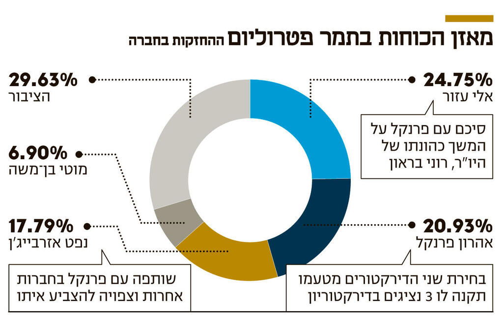 אינפו מאזן הכוחות בתמר פטרוליום