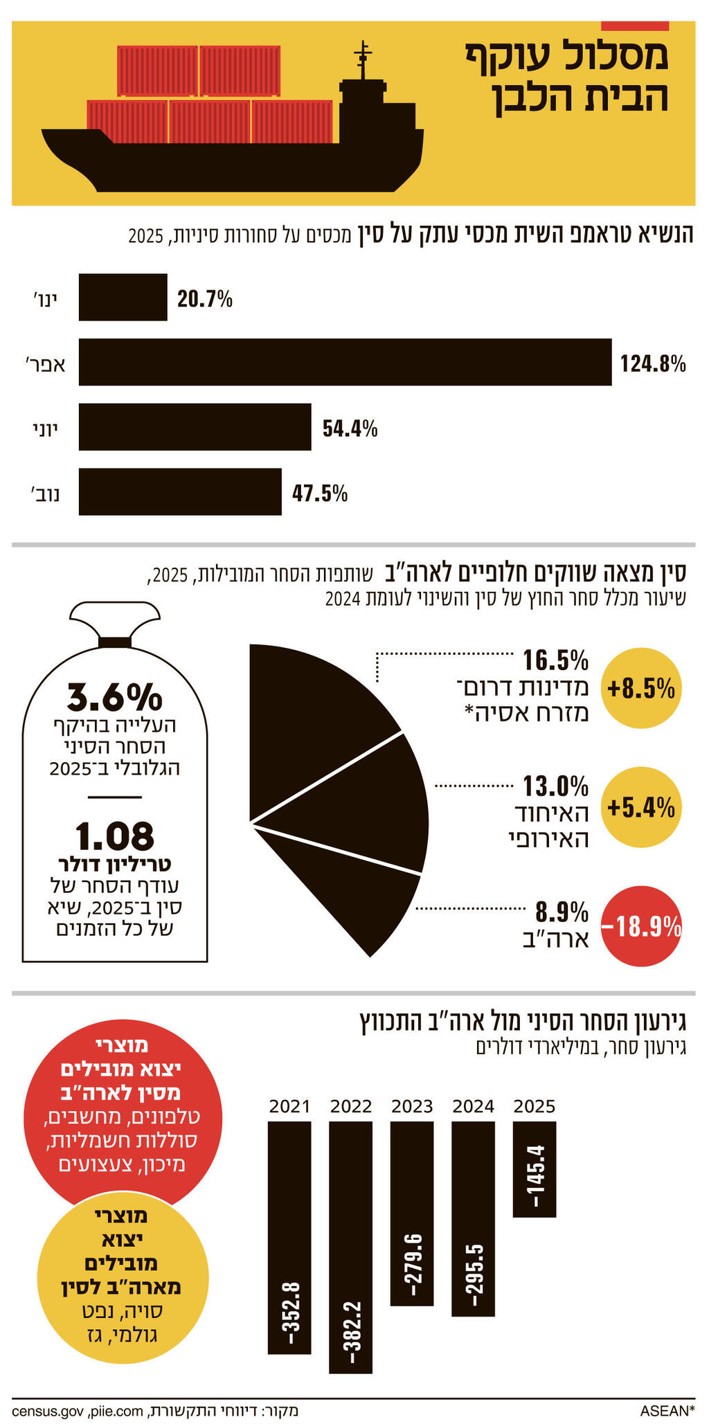 אינפו מסלול עוקף הבית הלבן