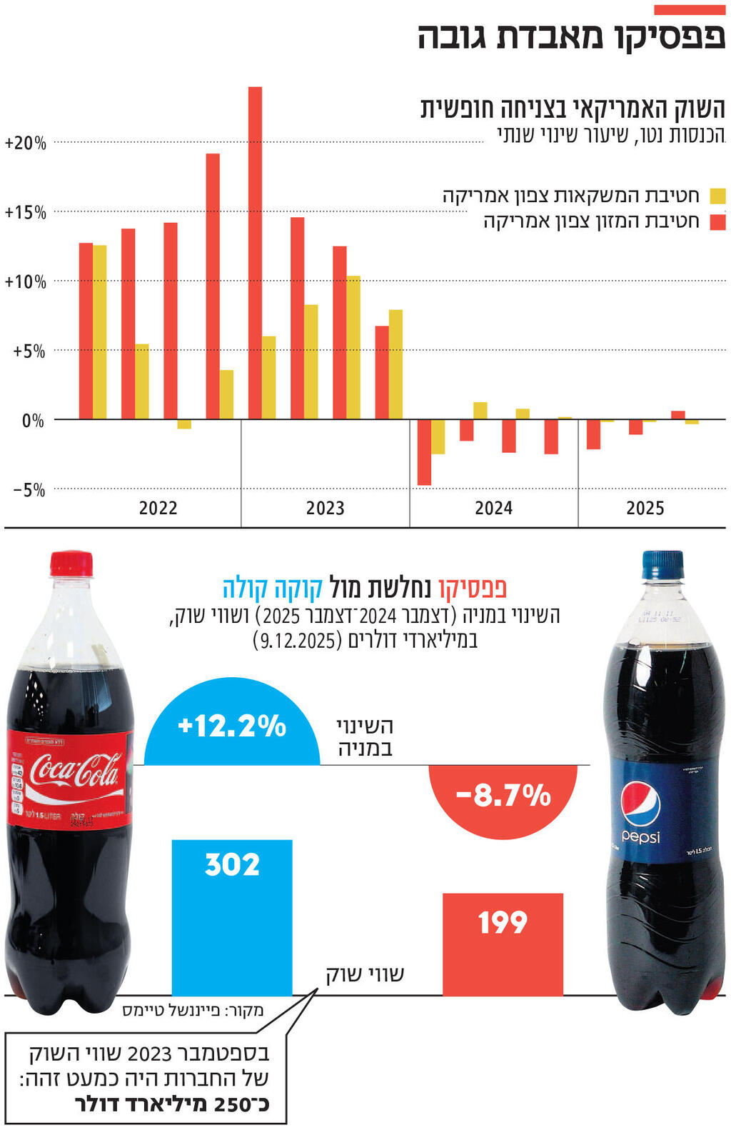 אינפו פפסיקו מאבדת גובה