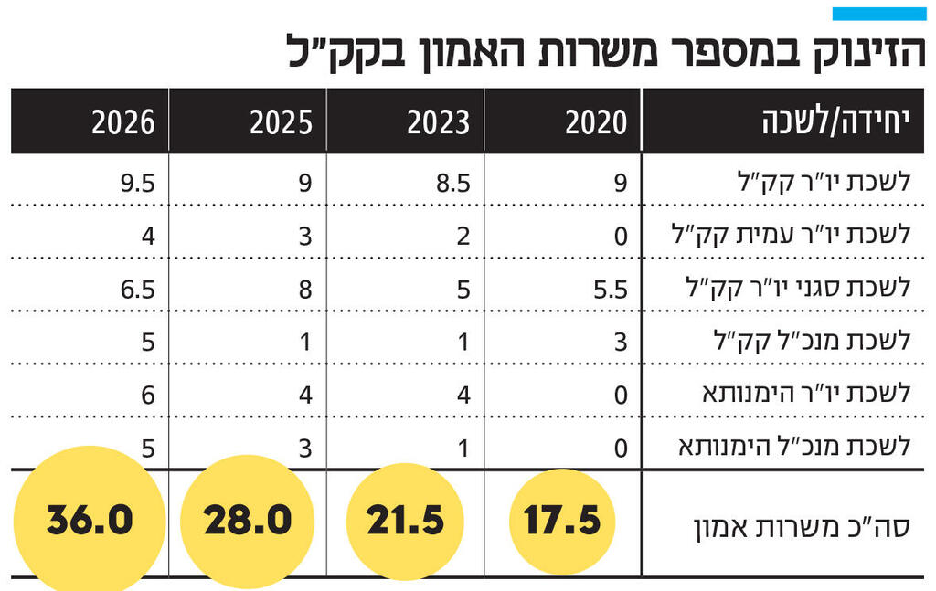 אינפו הזינוק במספר משרות האמון בקק"ל