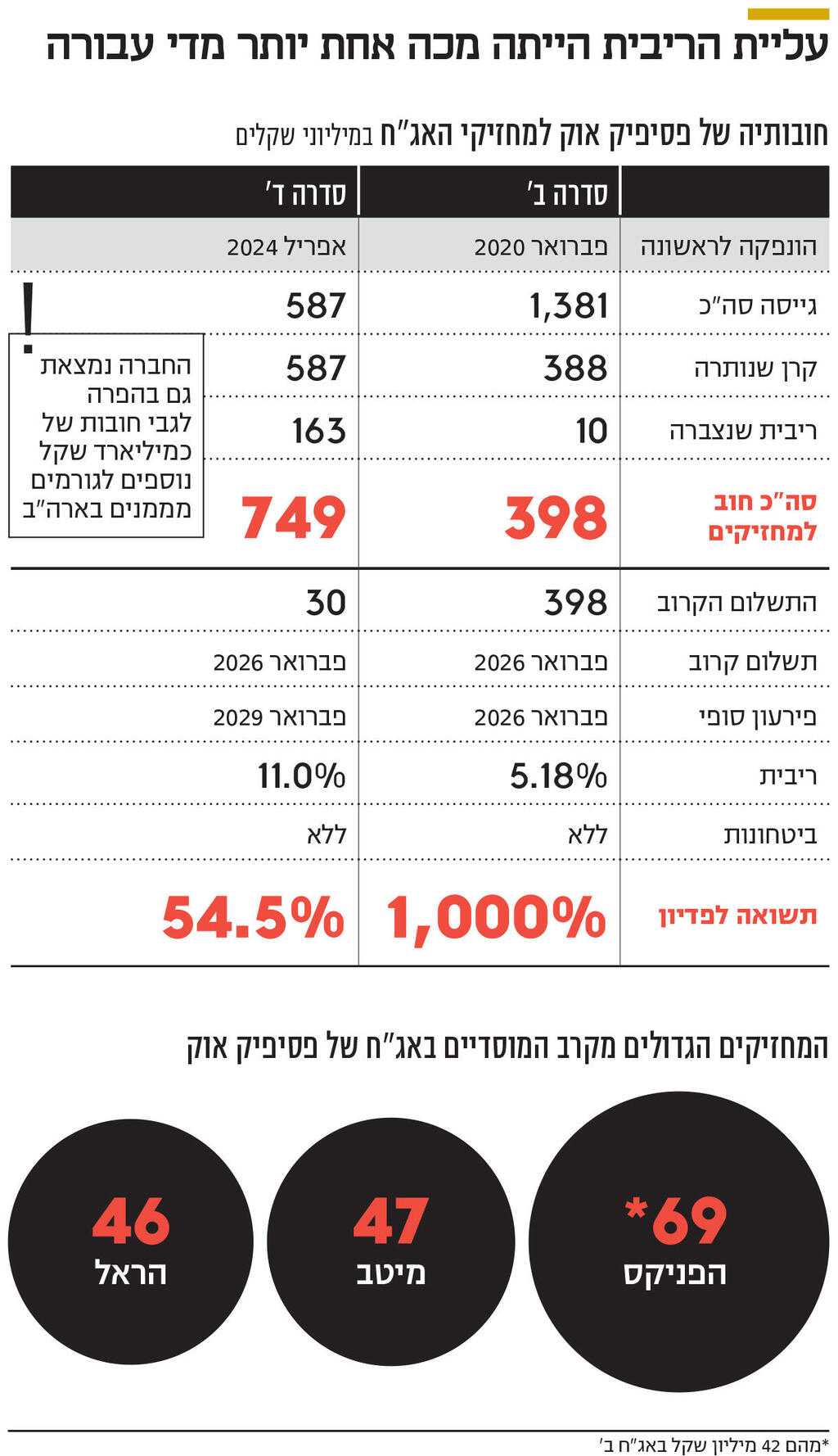 אינפו עליית הריבית הייתה מכה אחת יותר מדי עבורה