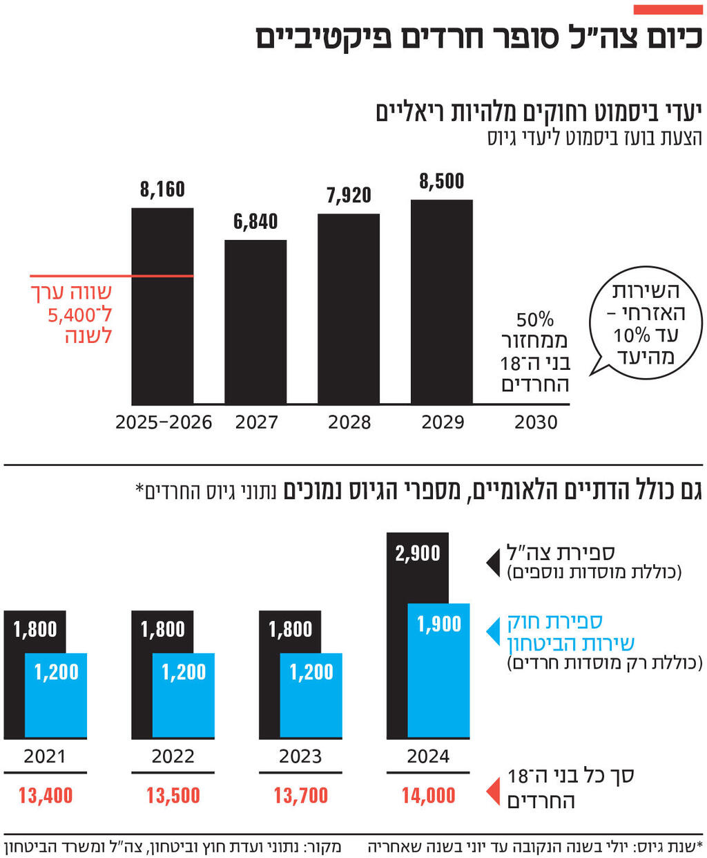 אינפו כיום צה"ל סופר חרדים פיקטיביים