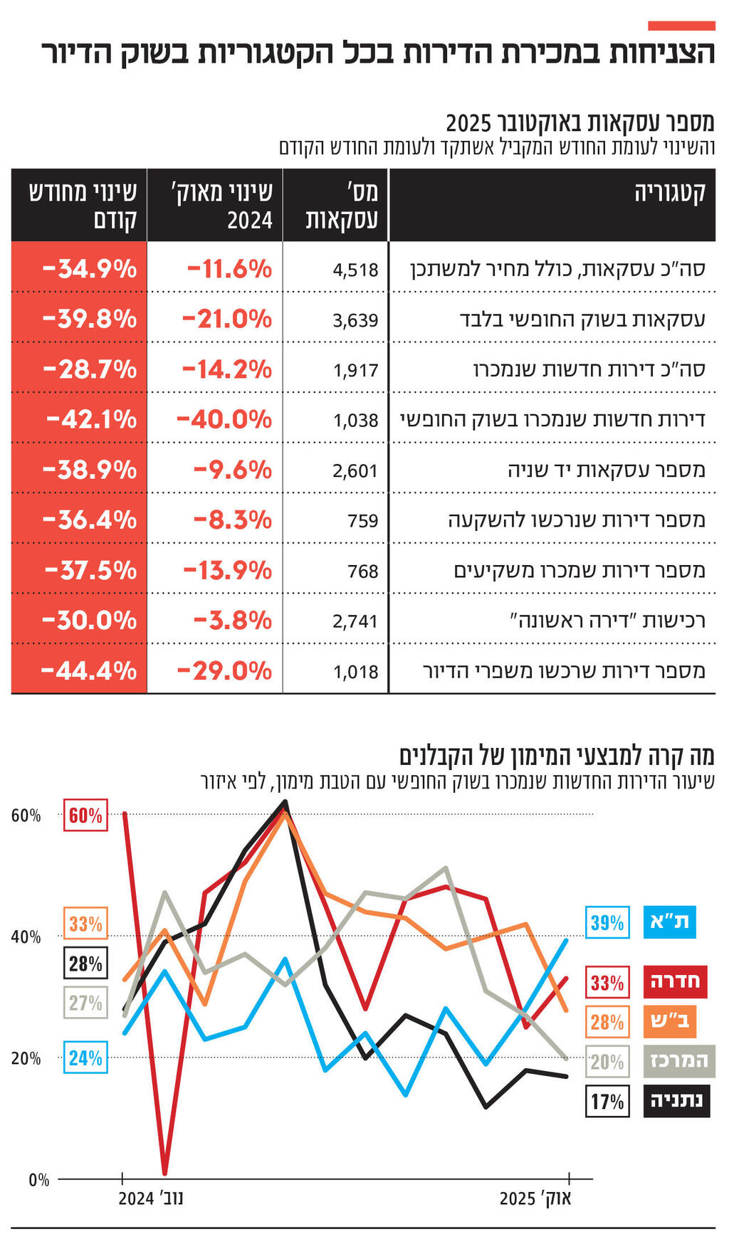 אינפו הצניחות במכירת דירות