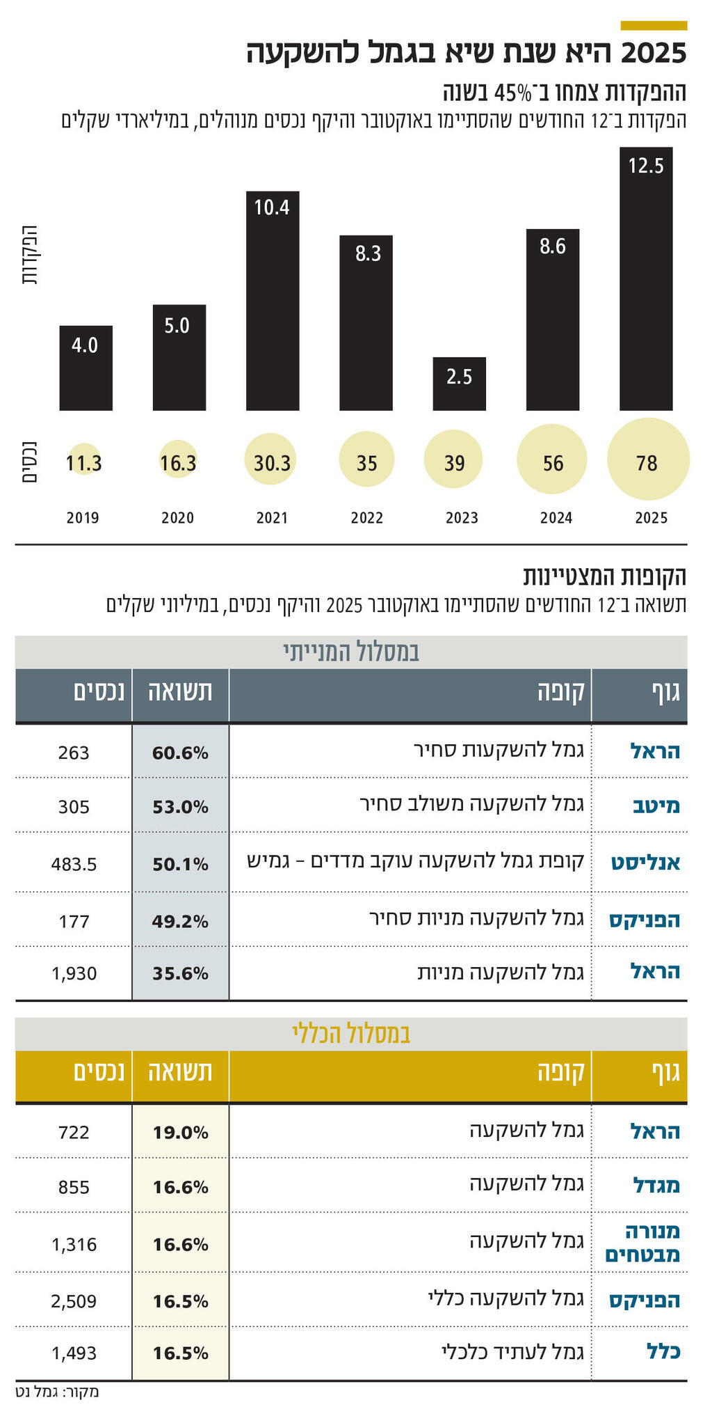 אינפו 2025 היא שנת שיא