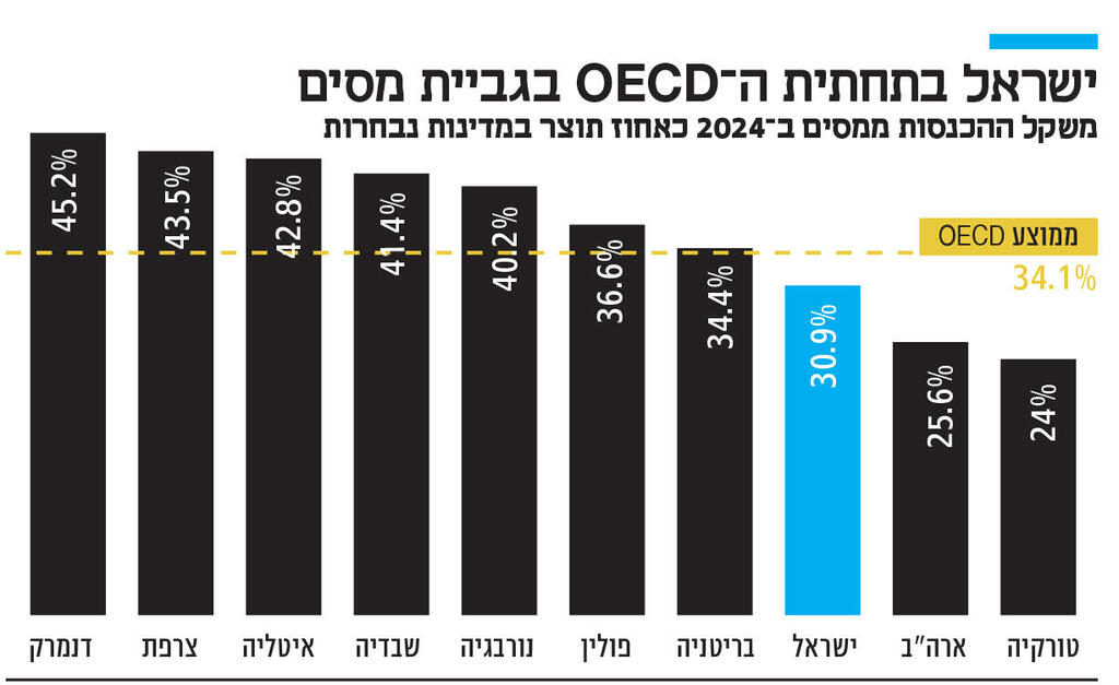 אינפו ישראל בתחתית