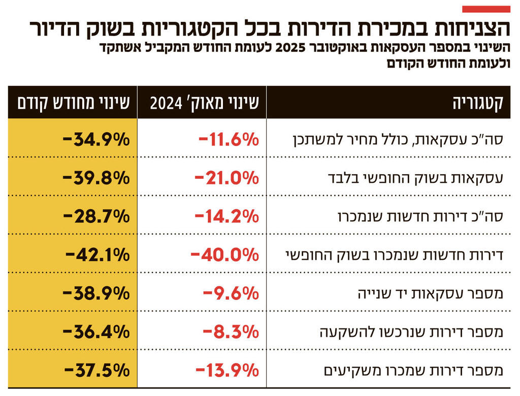 אינפו הצניחות במכירת הדירות בכל הקטגוריות בשוק הדיור
