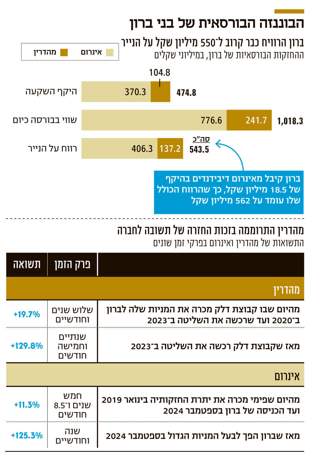 אינפו הבוננזה הבורסאית של בני ברון
