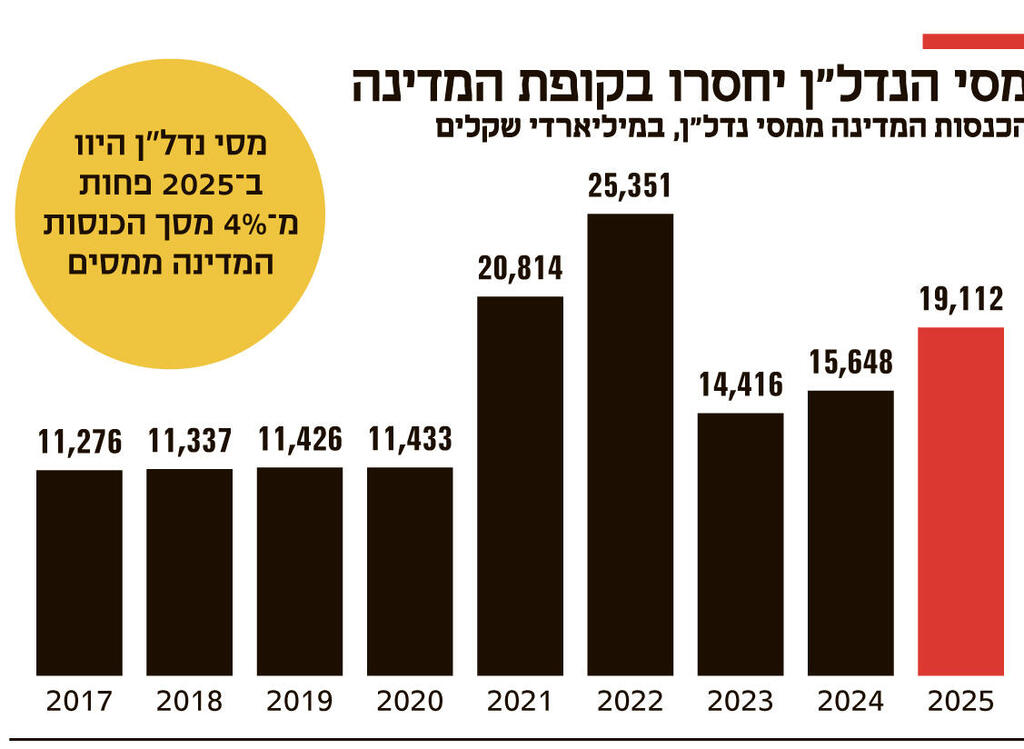 אינפו מסי הנדל"ן יחסרו בקופת המדינה