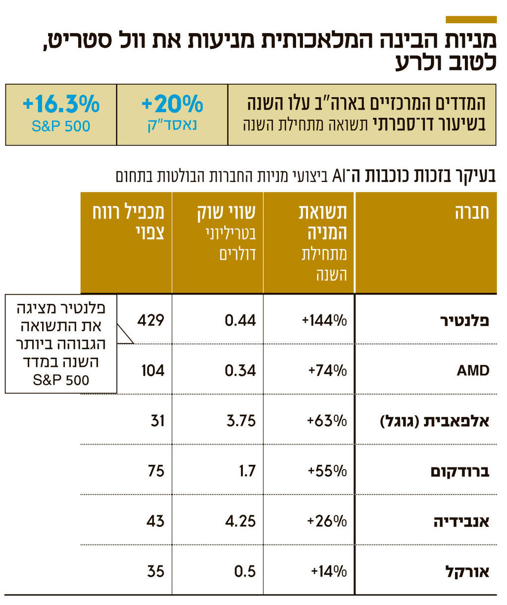 אינפו מניות הבינה המלאכותית מניעות את וול סטריט לטוב ולרע