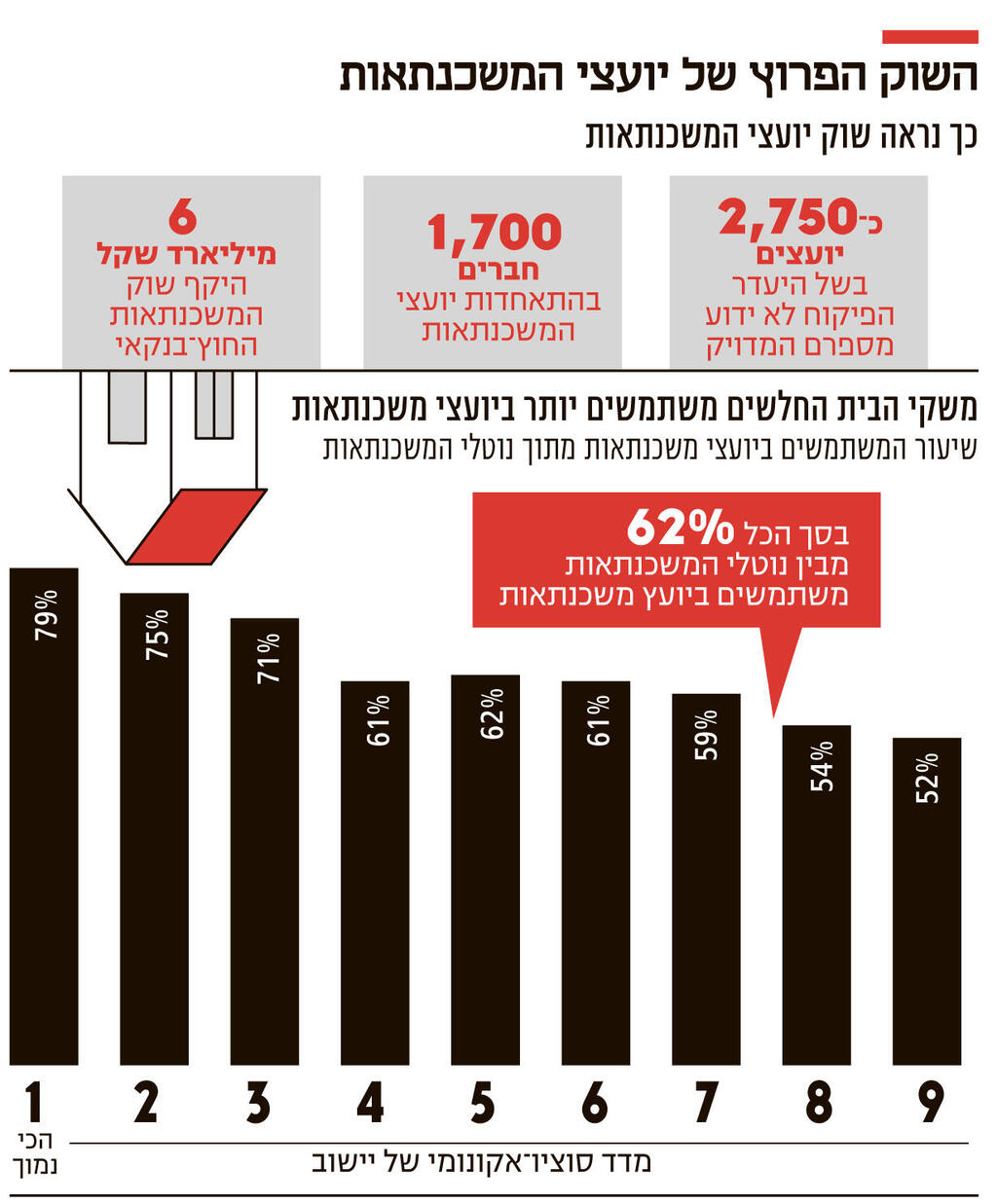 אינפו השוק הפרוץ של יועצי המשכנתאות