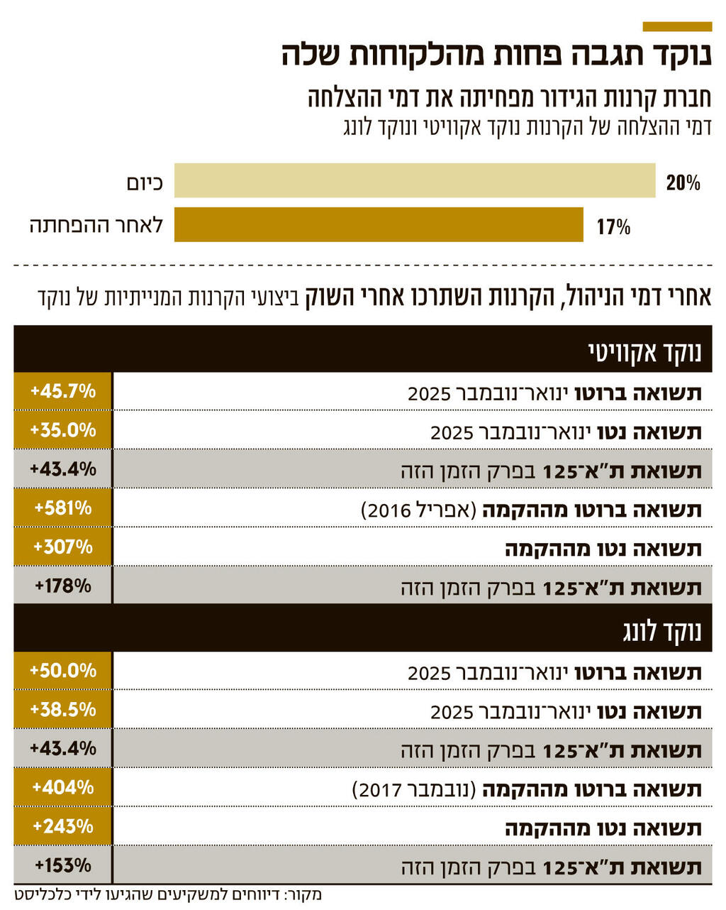 אינפו נוקד תגבה פחות מהלקוחות שלה