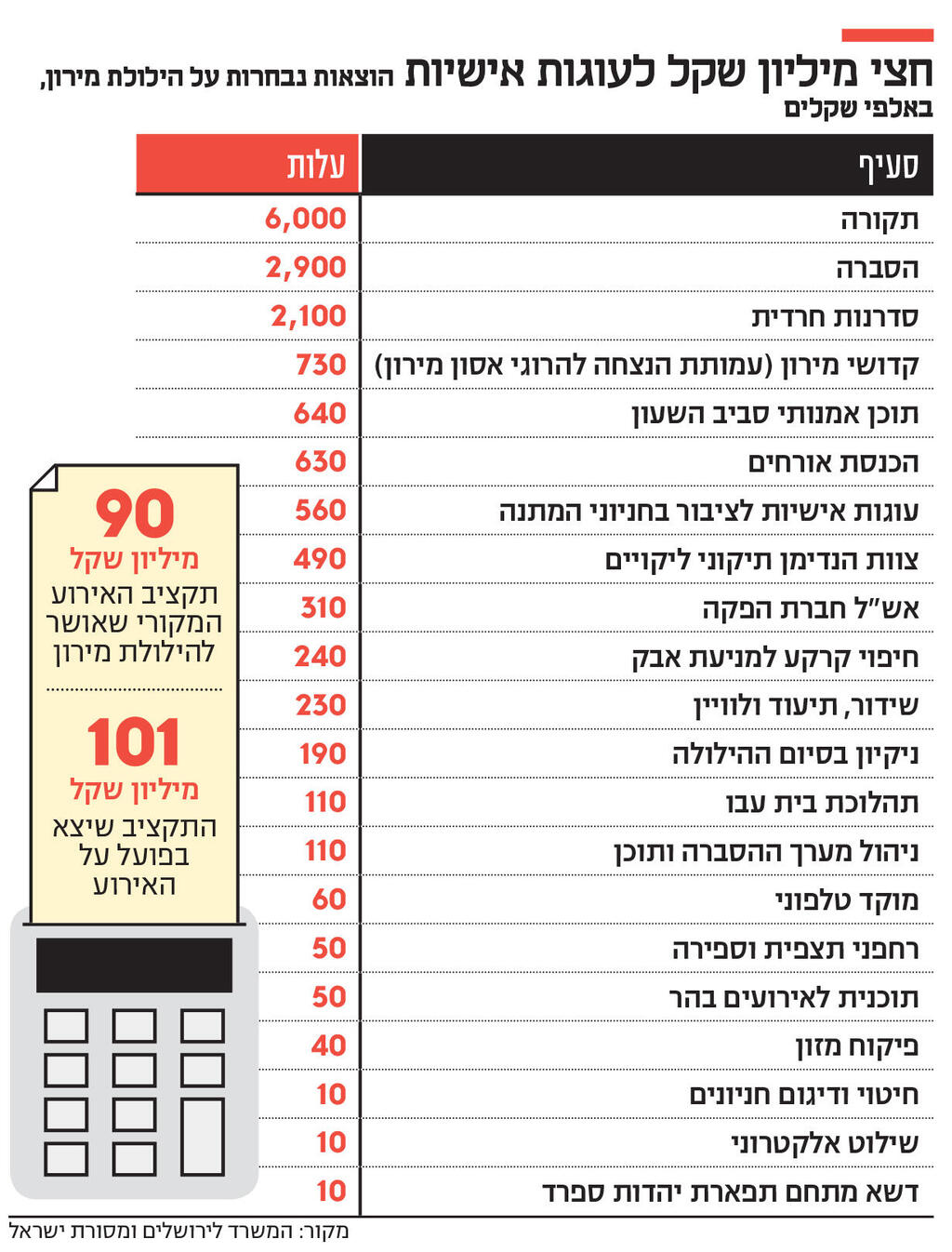 אינפו חצי מיליון שקל לעוגות אישיות