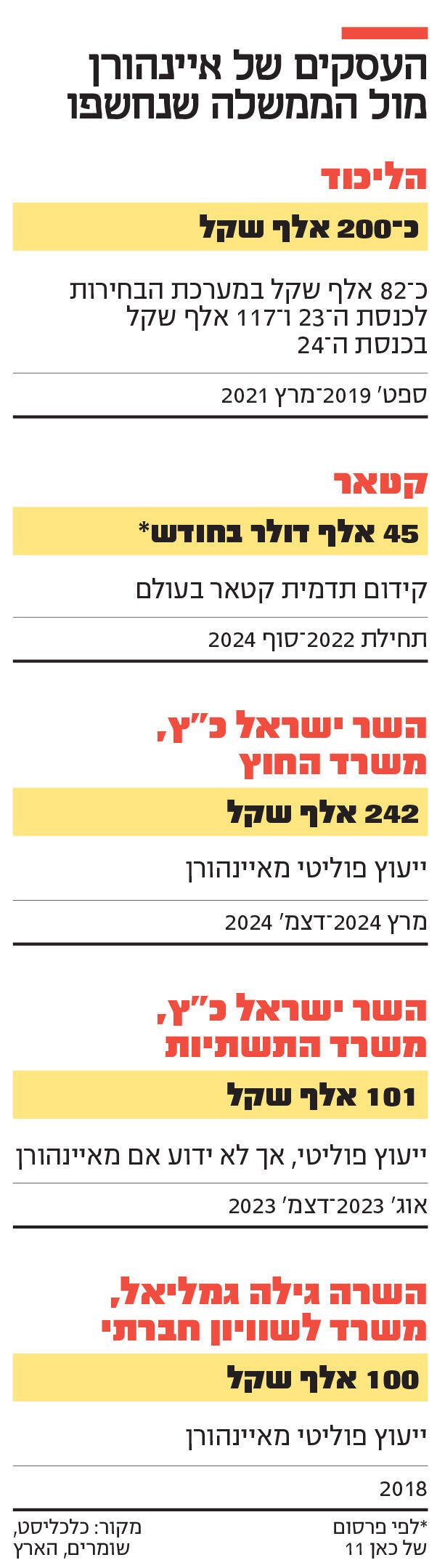 אינפו העסקים של איינהורן