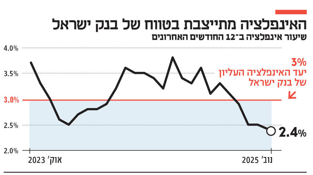 אינפו האינפלציה מתייצבת